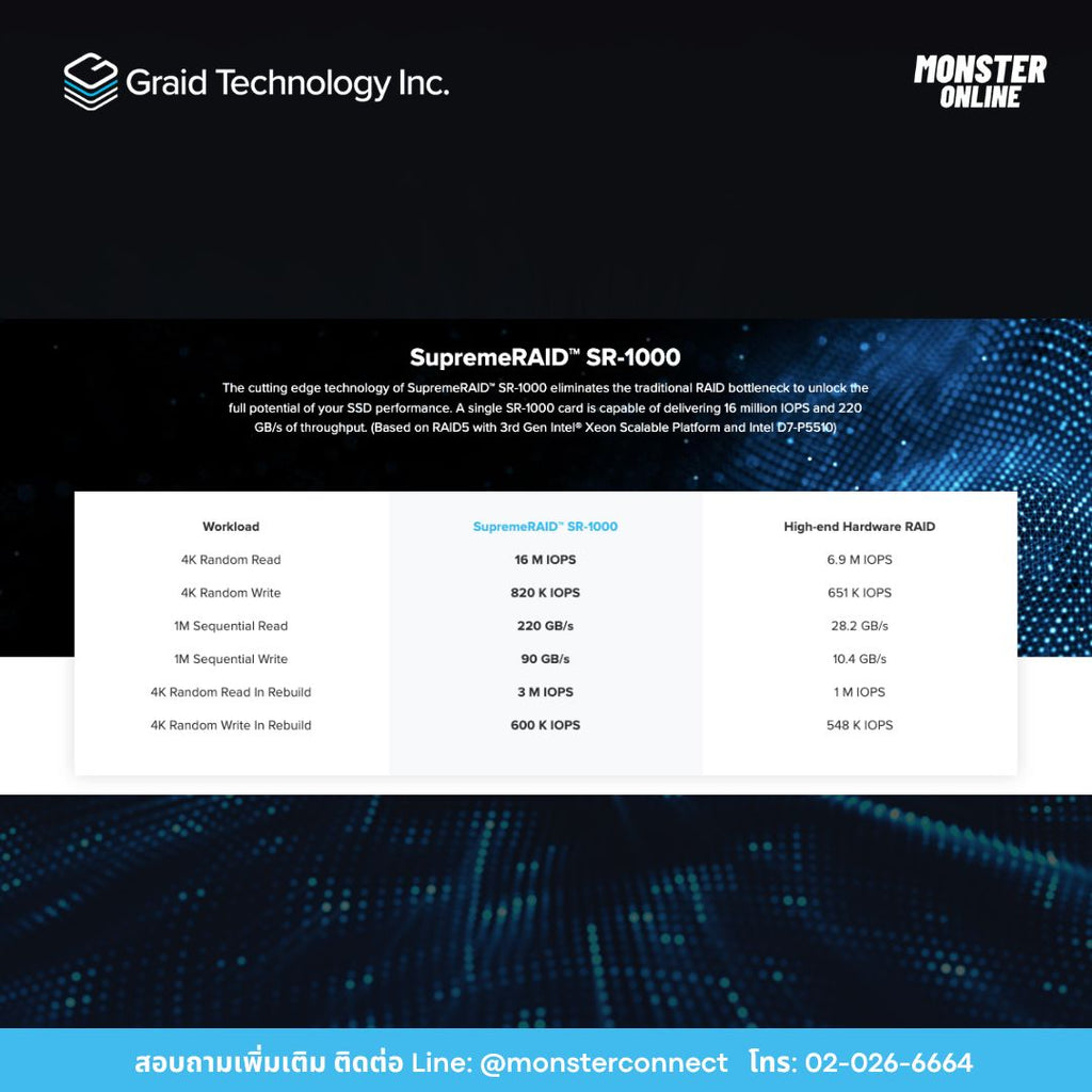 ราคา สเปค Graid SupremeRAID ปลดล็อค BottleNeck ของ DISK — Monster Online